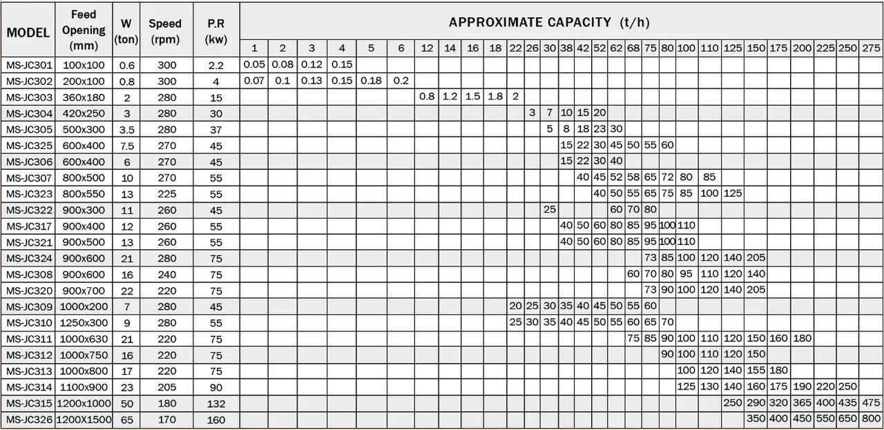 Jaw crusher specification and capacity table (MS-JC series)
