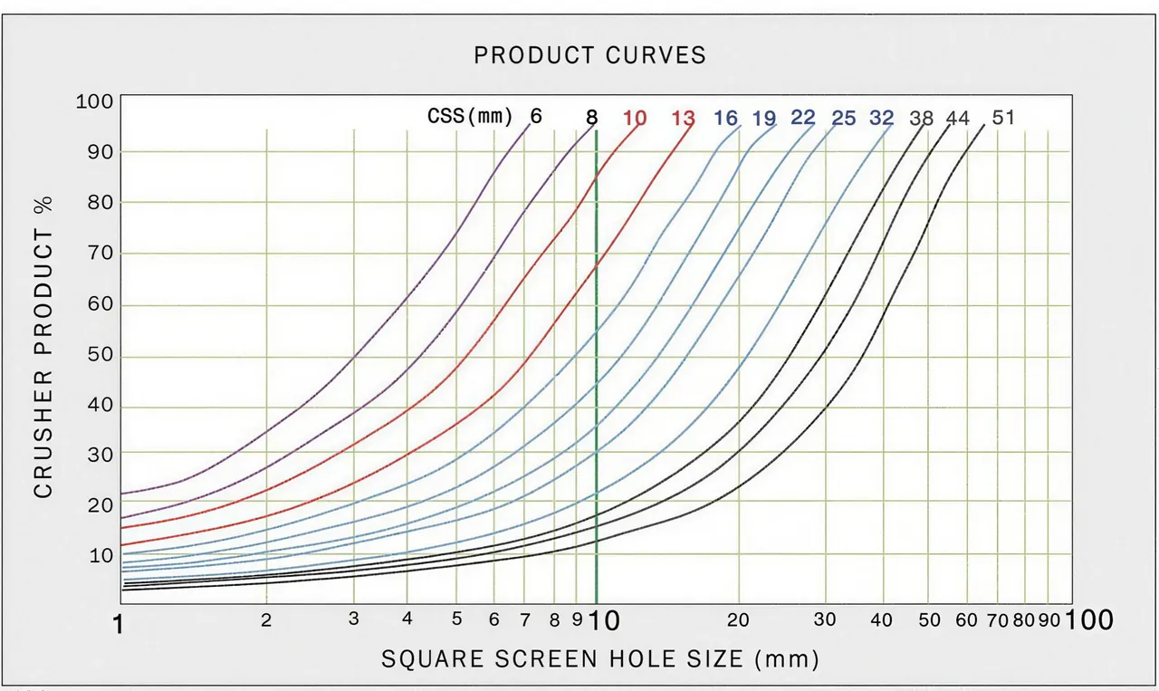 Hydrocone crusher: product curves by closed side setting