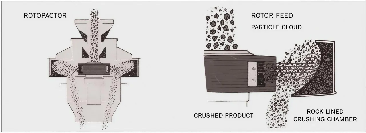 Vertical impact crusher: rotopactor and rotor feed diagram